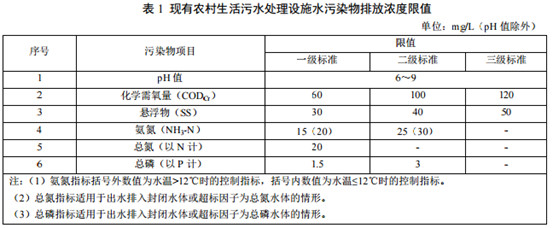山東省發布《農村生活汙水處理設施水汙染物排放標準》