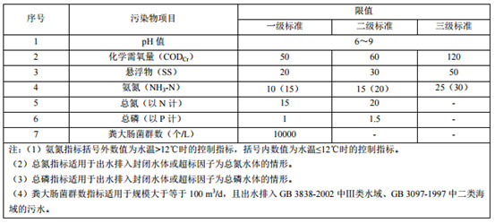 山東省發布《農村生活汙水處理設施水汙染物排放標準》