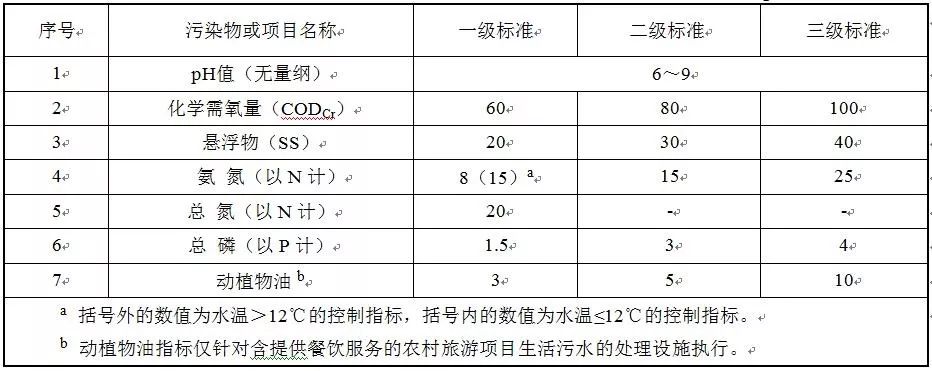 水汙染物最高允許排放濃度 水汙染物最高允許排放濃度