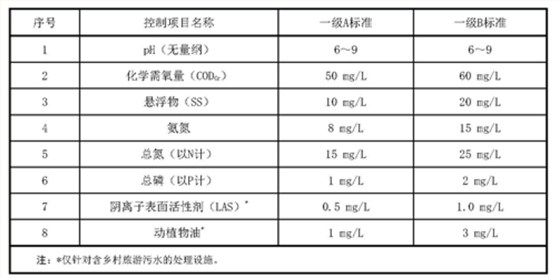 上海發布《農村生活汙水處理設施水汙染物排放標準》 上海發布《農村生活汙水處理設施水汙染物排放標準》