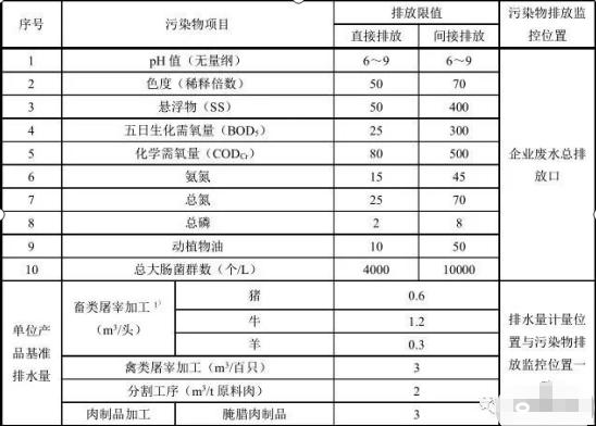 現有企業水汙染物排放限值及單位產品基準排水量