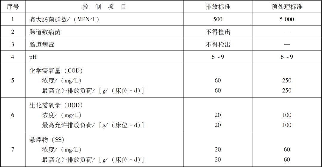  綜合醫療機構和其他醫療機構水汙染物排放限值