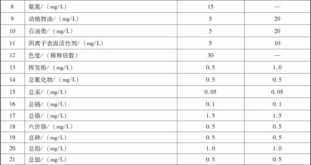  綜合醫療機構和其他醫療機構水汙染物排放限值